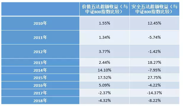 BAR讲堂多策略回测格雷厄姆的价值五法VS安全五法