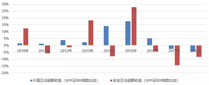 BAR讲堂多策略回测格雷厄姆的价值五法VS安全五法