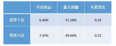 BAR讲堂多策略回测格雷厄姆的价值五法VS安全五法