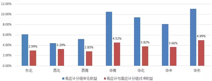 BAR讲堂洗大澡与应计项目异象真的存在吗？