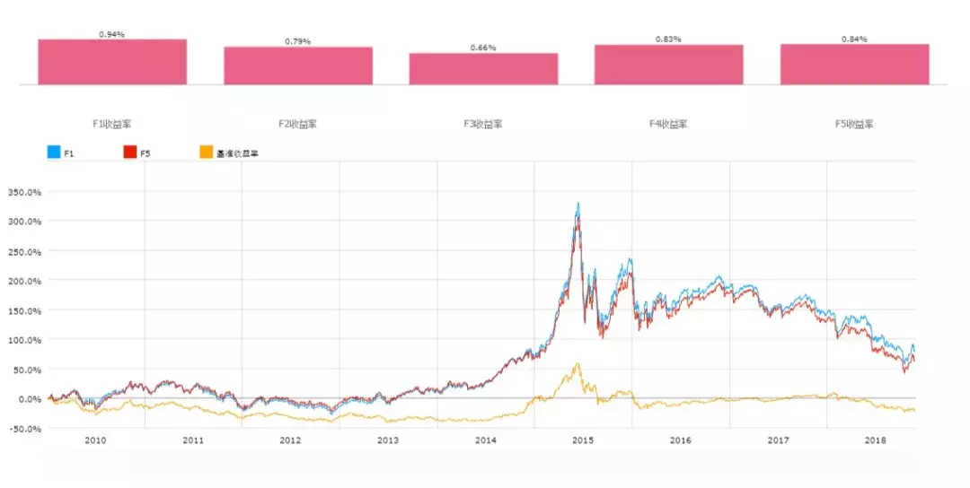 倍发研究A股的基本面数据真的可以指导投资吗？