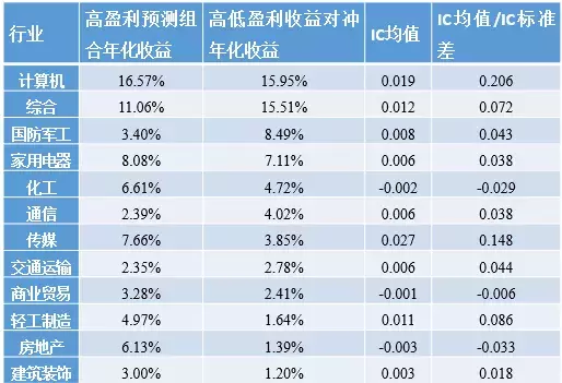 倍发研究A股的基本面数据真的可以指导投资吗？
