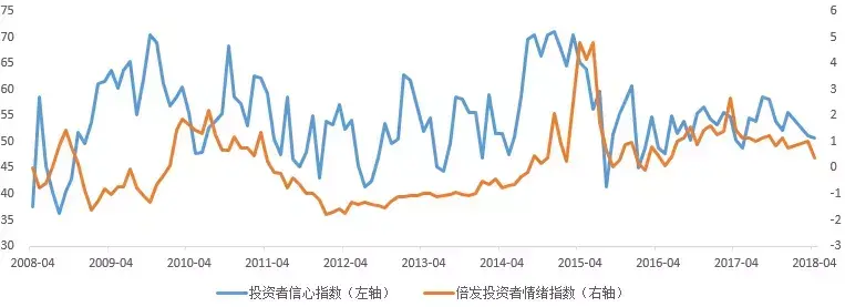 倍发投资者情绪指数A股投资者情绪是如何影响股票投资的？