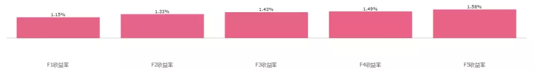 倍发公司治理研究一高管收入提升真的可以改善投资回报吗？