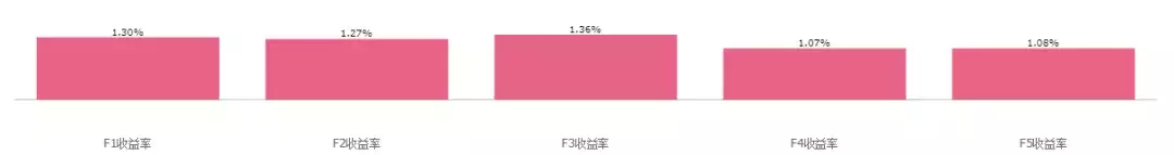 倍发公司治理研究一高管收入提升真的可以改善投资回报吗？
