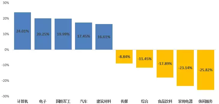 倍发公司治理研究一高管收入提升真的可以改善投资回报吗？