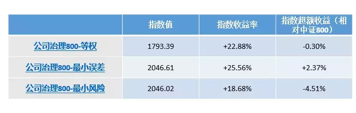 第一指数当我们在关心公司治理时我们在关心什么？