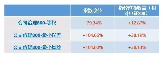 第一指数当我们在关心公司治理时我们在关心什么？