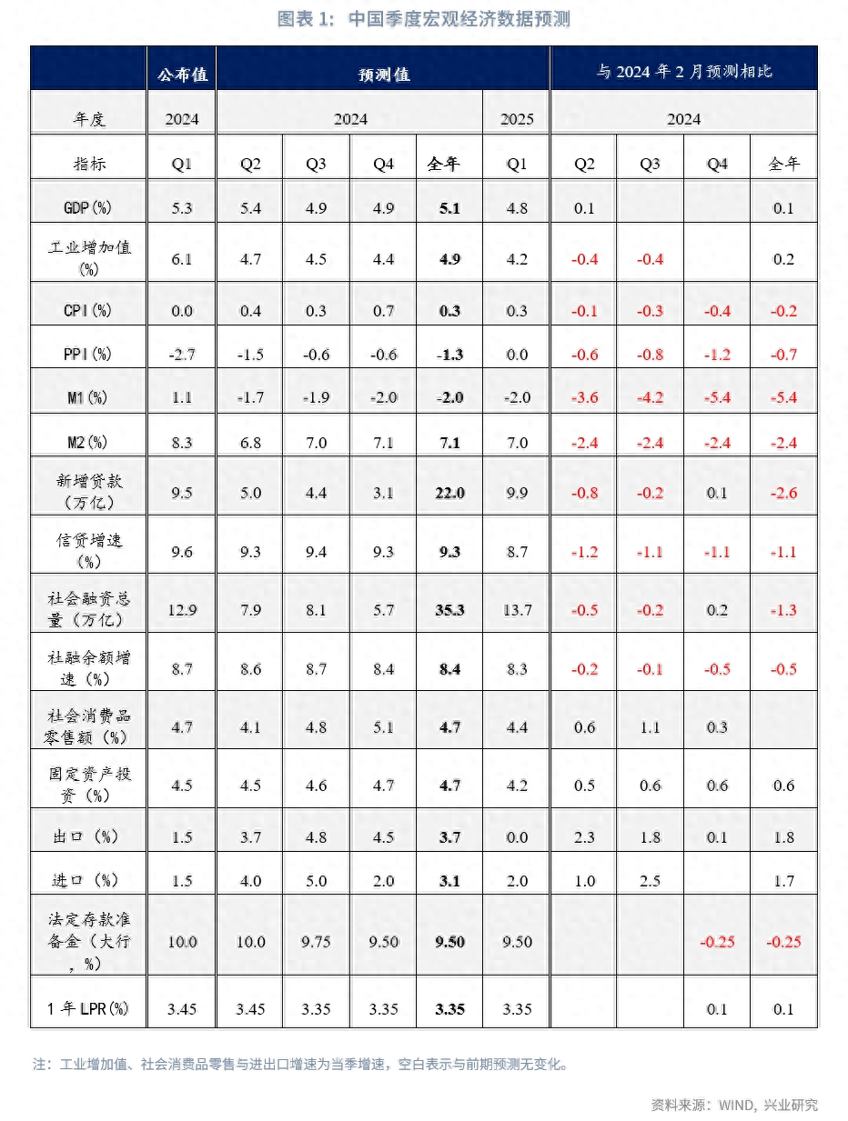 宏观市场弱化货币规模强化投资质效宏观经济季度展望