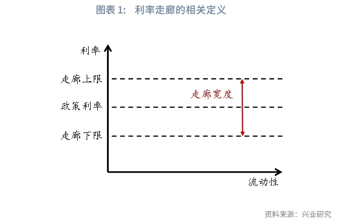 宏观市场六个问题读懂我国的双层利率走廊