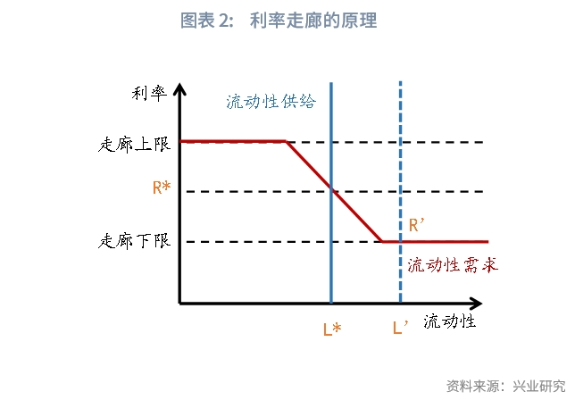 宏观市场六个问题读懂我国的双层利率走廊