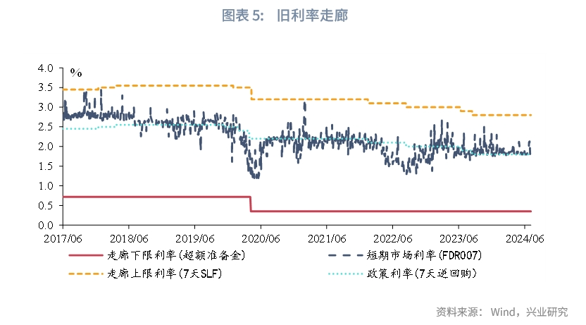 宏观市场六个问题读懂我国的双层利率走廊