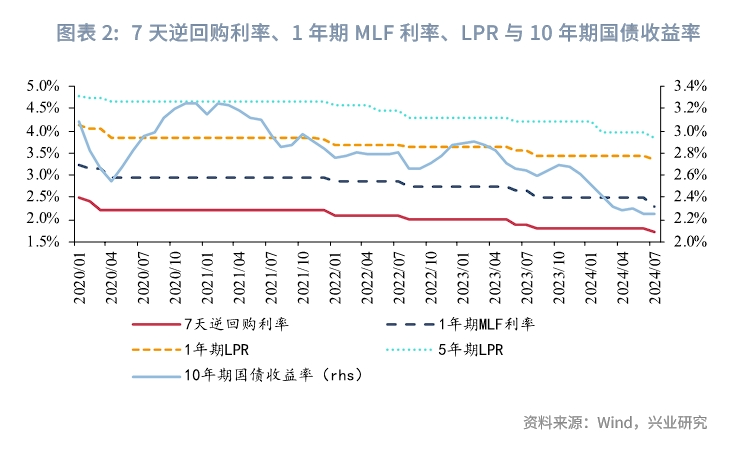 金融行业LPR存款挂牌利率双降对净息差影响几何？