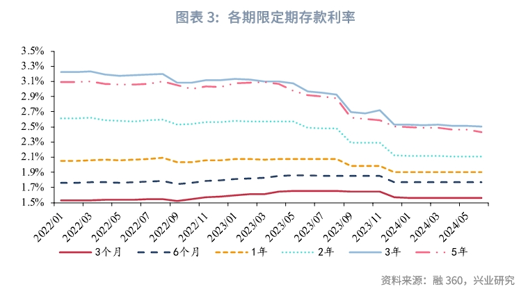 金融行业LPR存款挂牌利率双降对净息差影响几何？