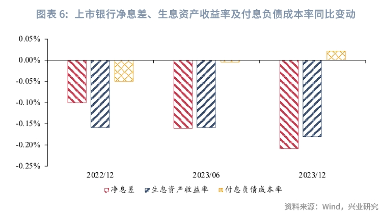 金融行业LPR存款挂牌利率双降对净息差影响几何？