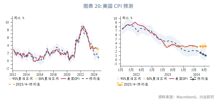 外汇商品美国真的要衰退了吗？
