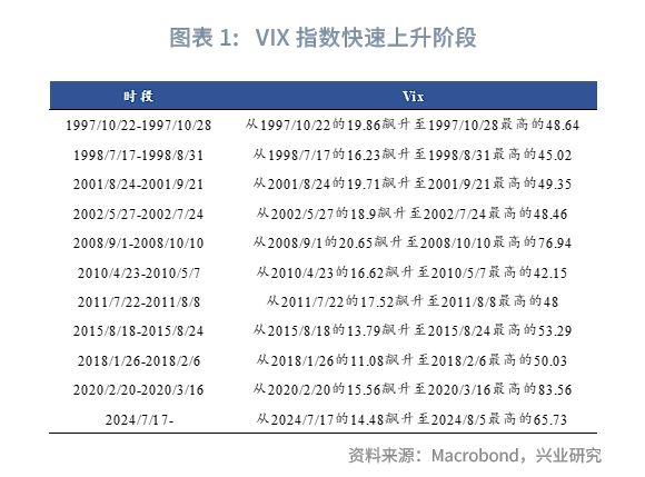 外汇商品恐慌指数VIX飙升后大类资产复盘