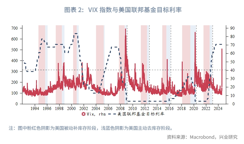 外汇商品恐慌指数VIX飙升后大类资产复盘