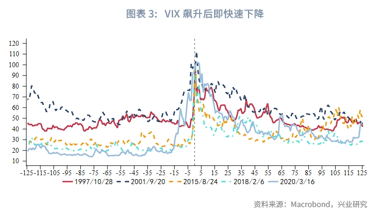外汇商品恐慌指数VIX飙升后大类资产复盘
