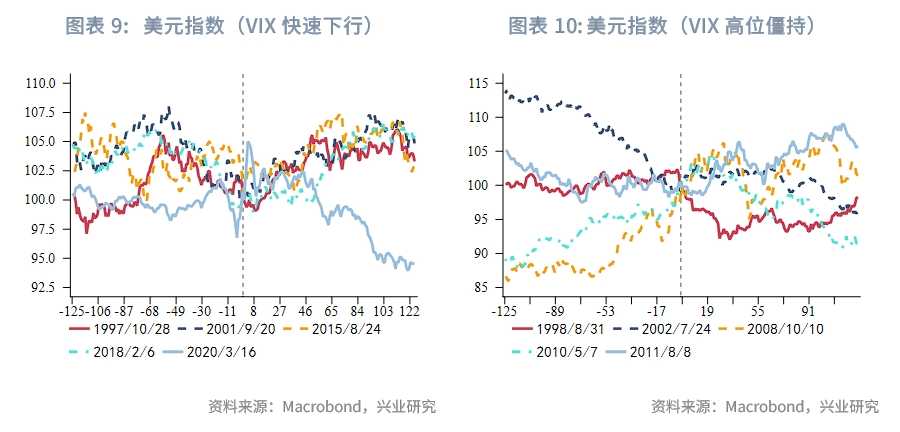 外汇商品恐慌指数VIX飙升后大类资产复盘