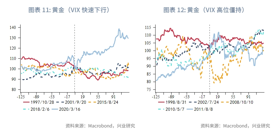 外汇商品恐慌指数VIX飙升后大类资产复盘