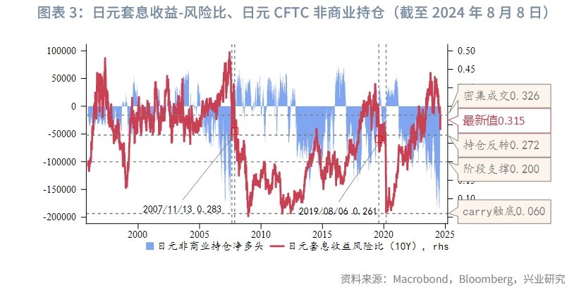 外汇商品日元套息交易反转的四个阶段