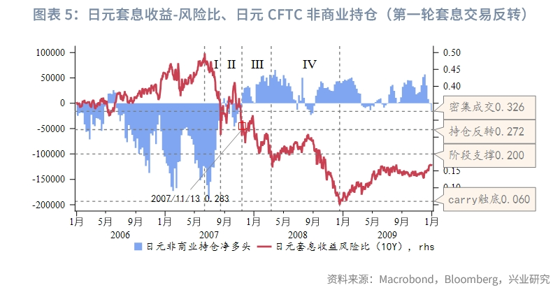 外汇商品日元套息交易反转的四个阶段