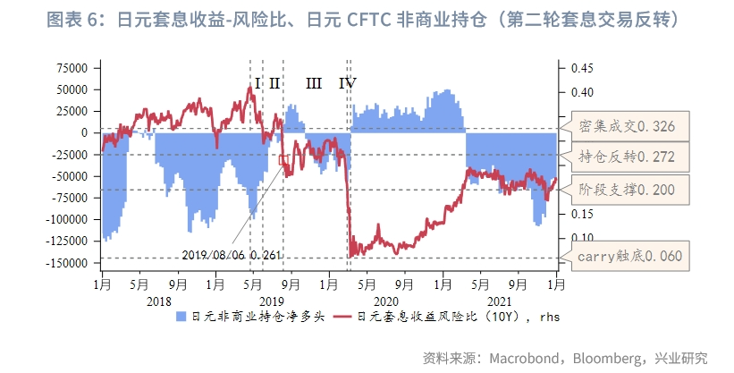 外汇商品日元套息交易反转的四个阶段