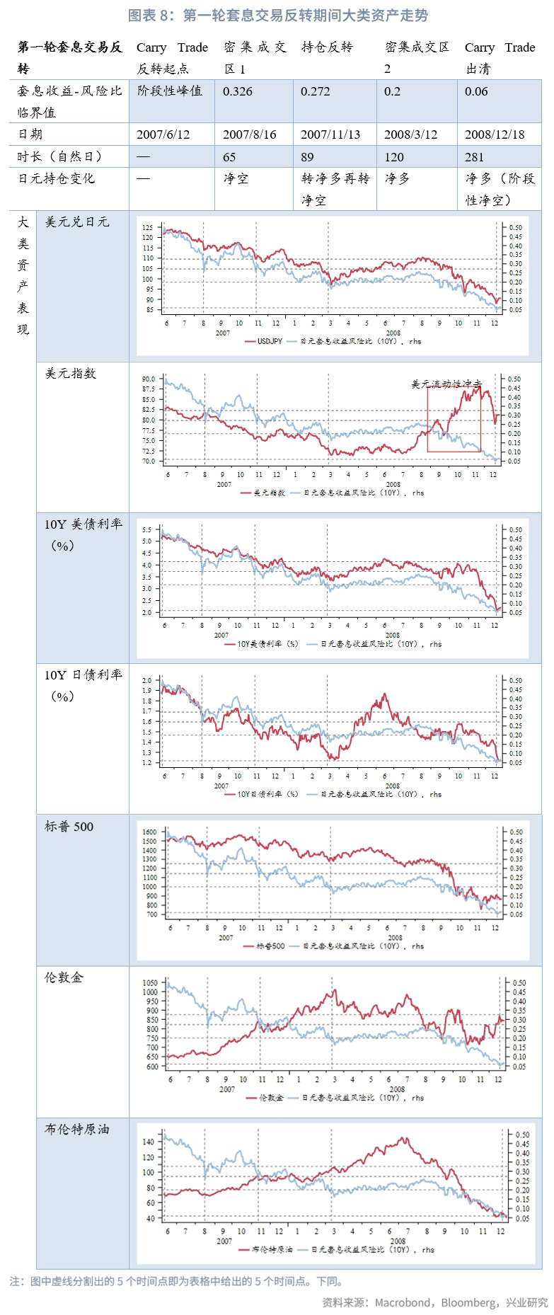 外汇商品日元套息交易反转的四个阶段