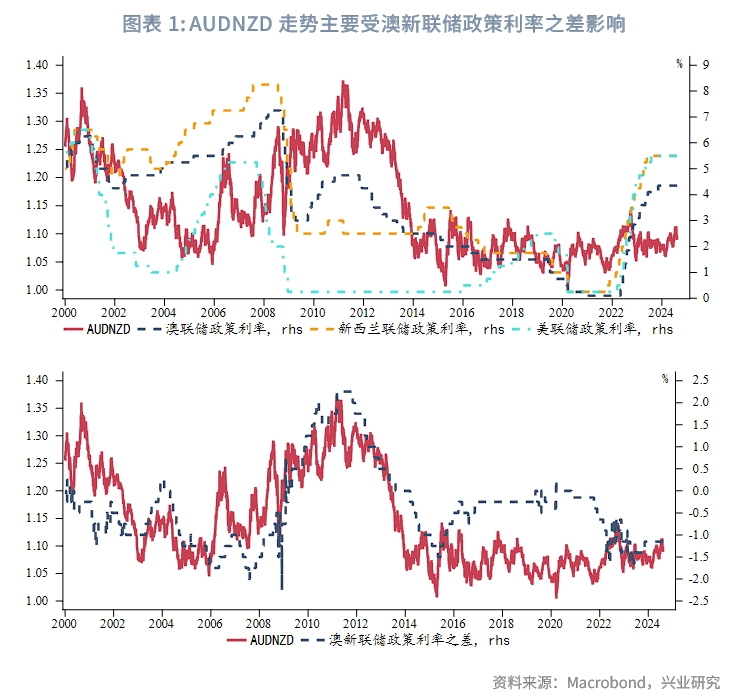 外汇商品澳元新西兰元影响因子和动量交易策略