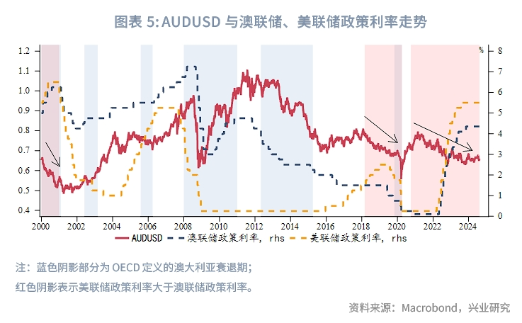 外汇商品澳元新西兰元影响因子和动量交易策略
