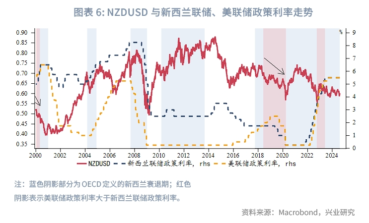 外汇商品澳元新西兰元影响因子和动量交易策略