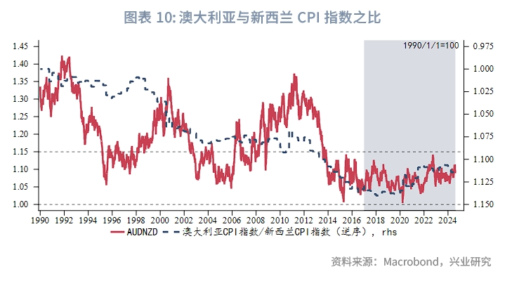外汇商品澳元新西兰元影响因子和动量交易策略
