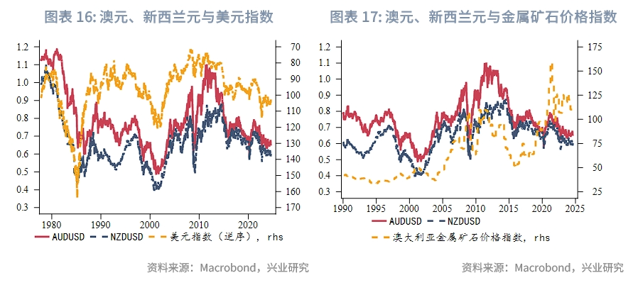 外汇商品澳元新西兰元影响因子和动量交易策略
