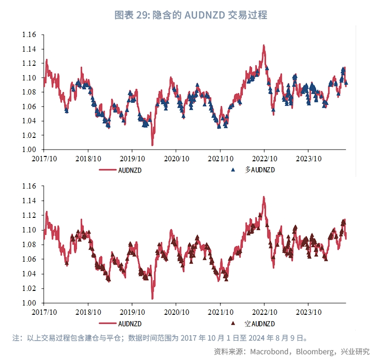 外汇商品澳元新西兰元影响因子和动量交易策略