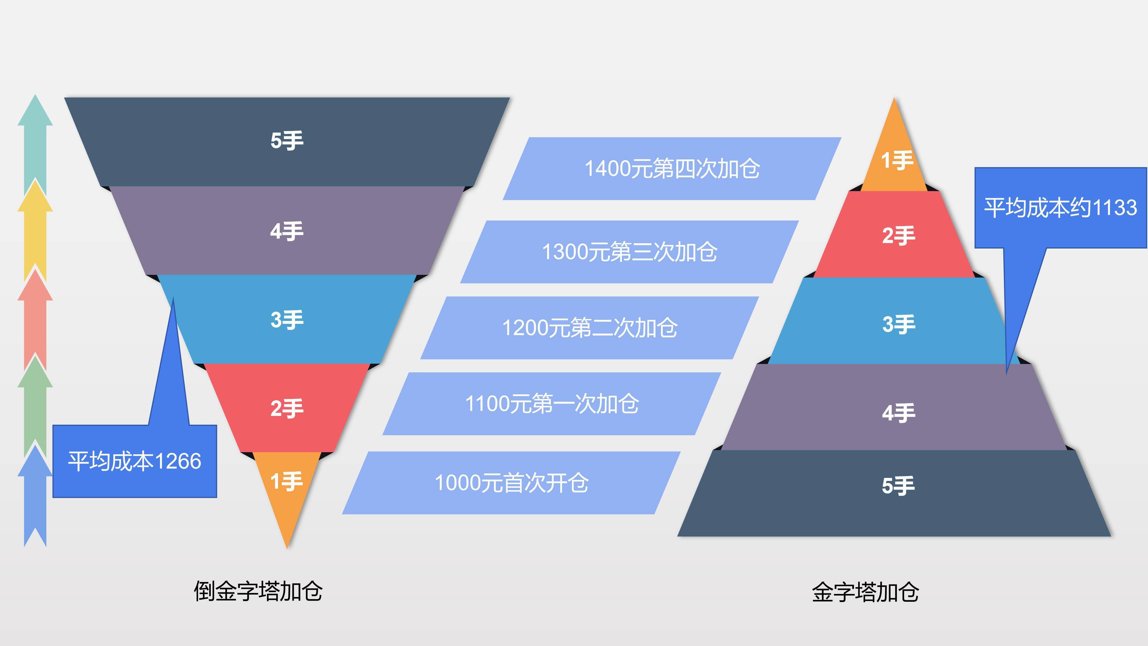 期货原版海龟交易法则之入市加仓止损止盈