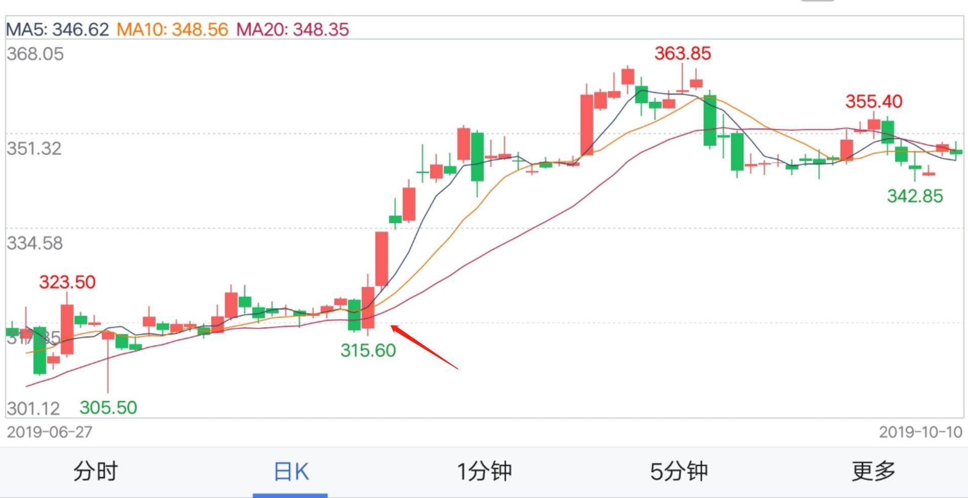 图解期货K线的反转持续形态散户入门绝学建议收藏