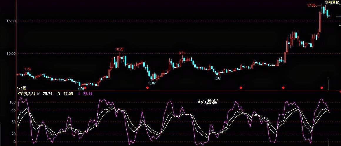 KDJ的操盘成功攻略买卖点选择三分钟搞定