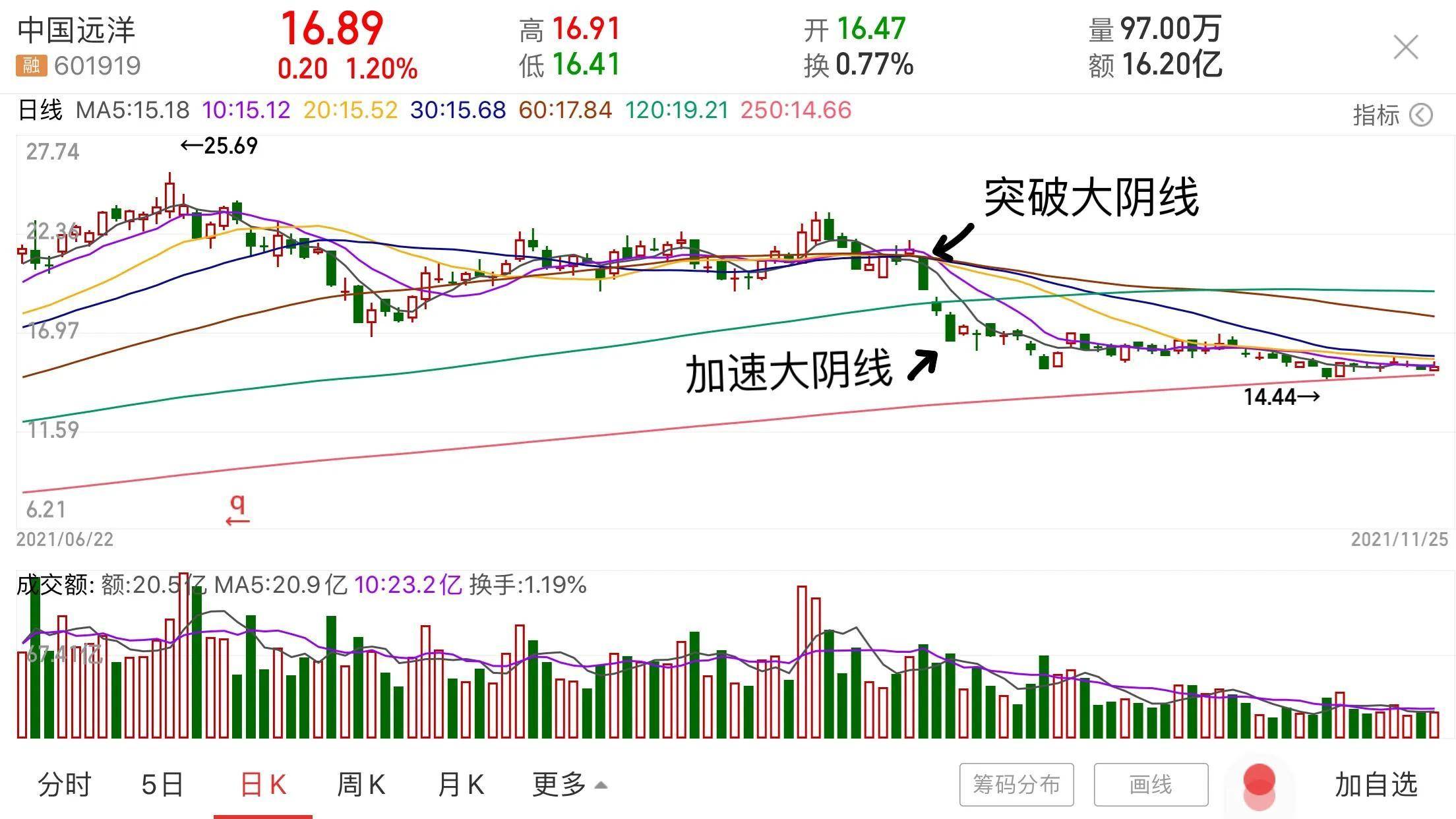 K线2大阴线