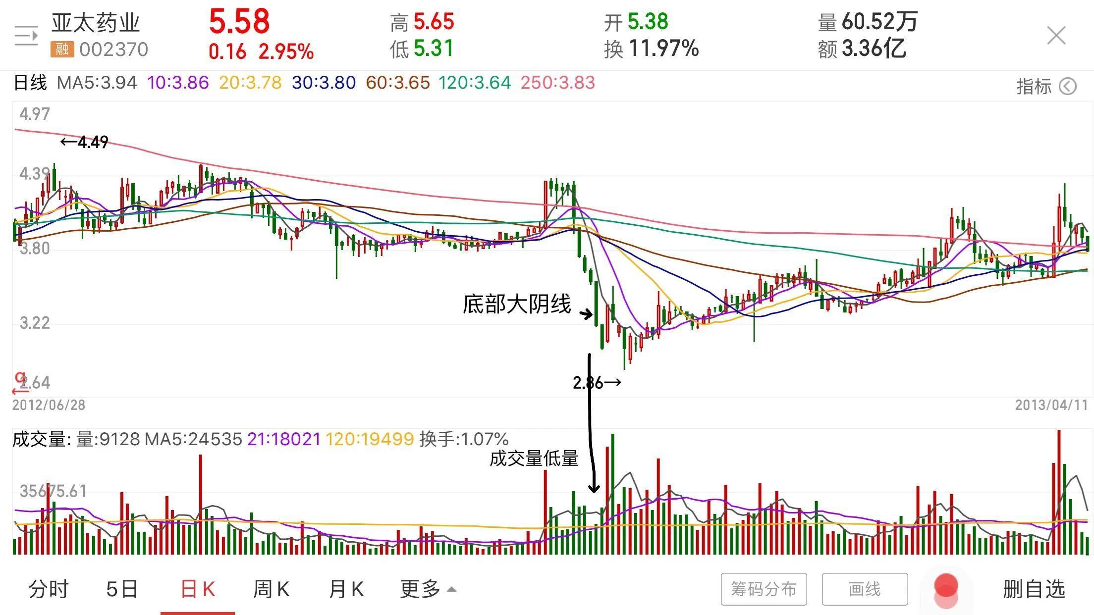 K线2大阴线