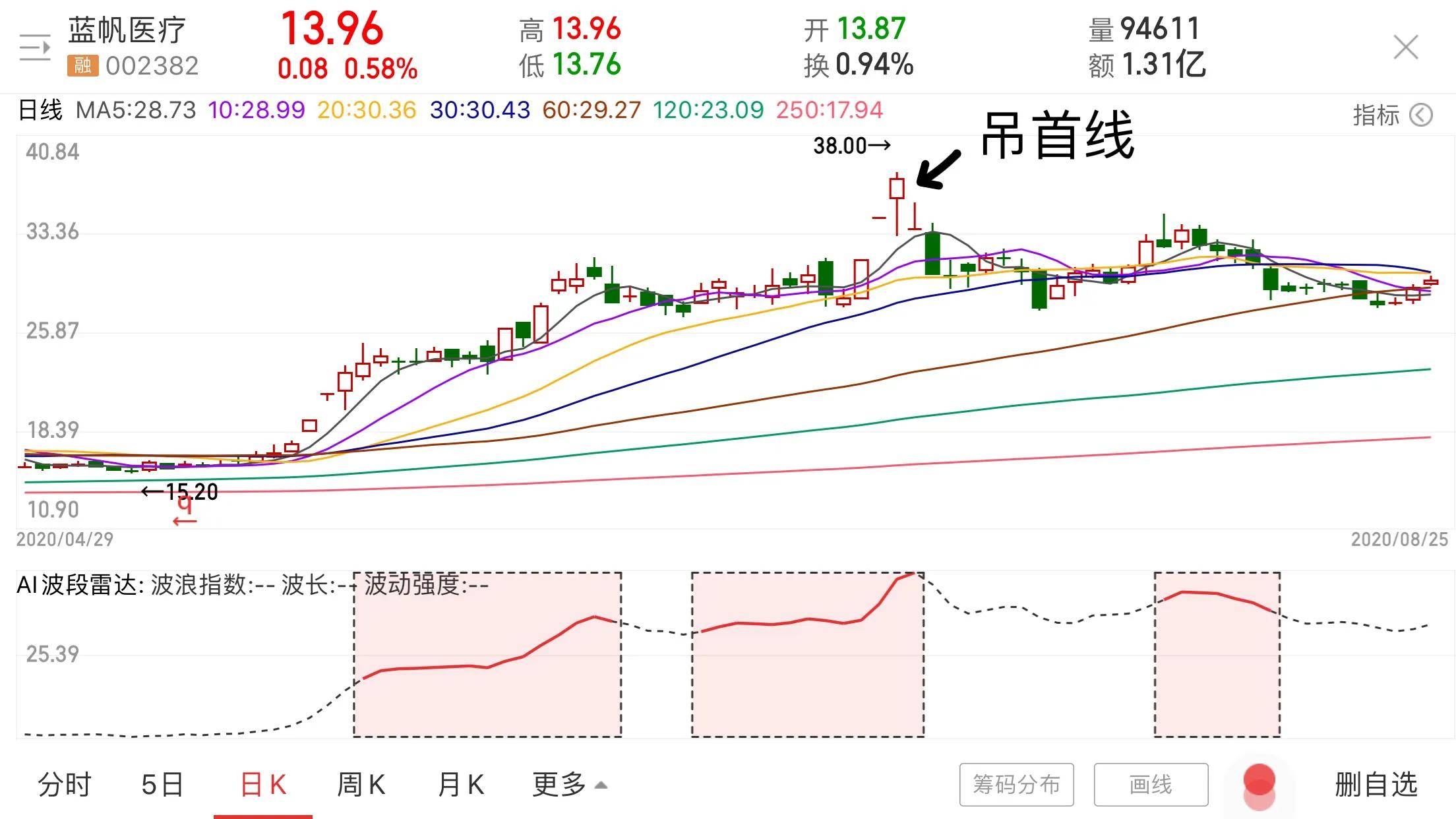 K线形态5锤头线