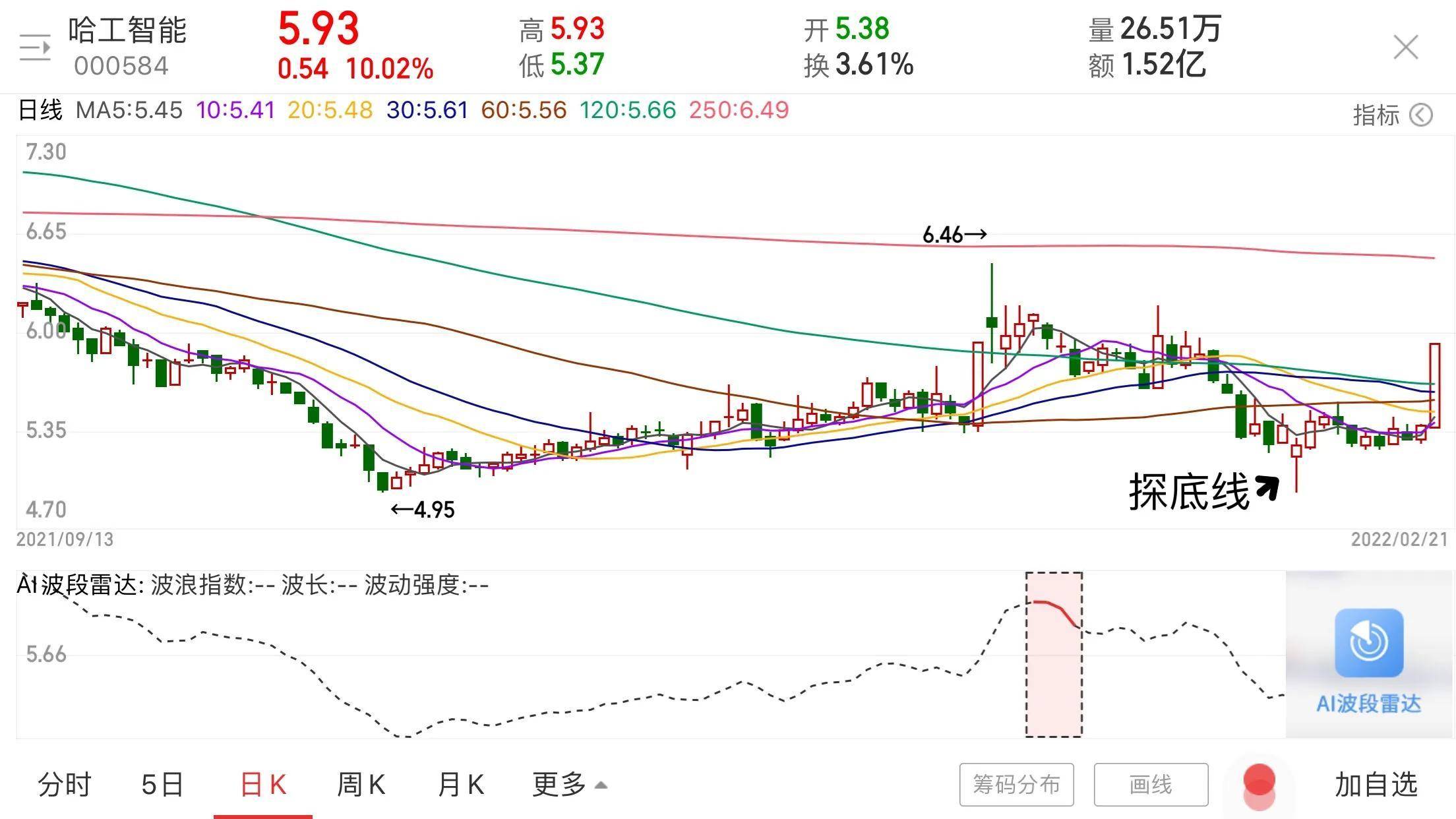 K线形态5锤头线