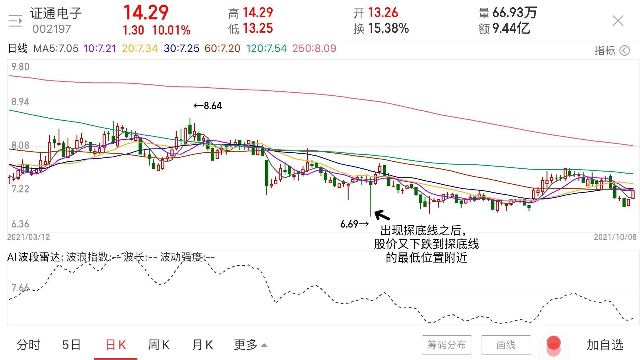 K线形态5锤头线