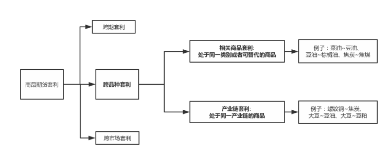 跨品种价差套利策略