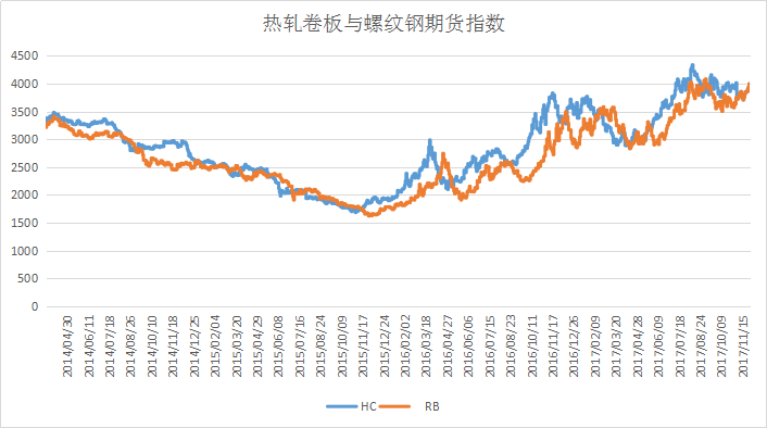 跨品种价差套利策略