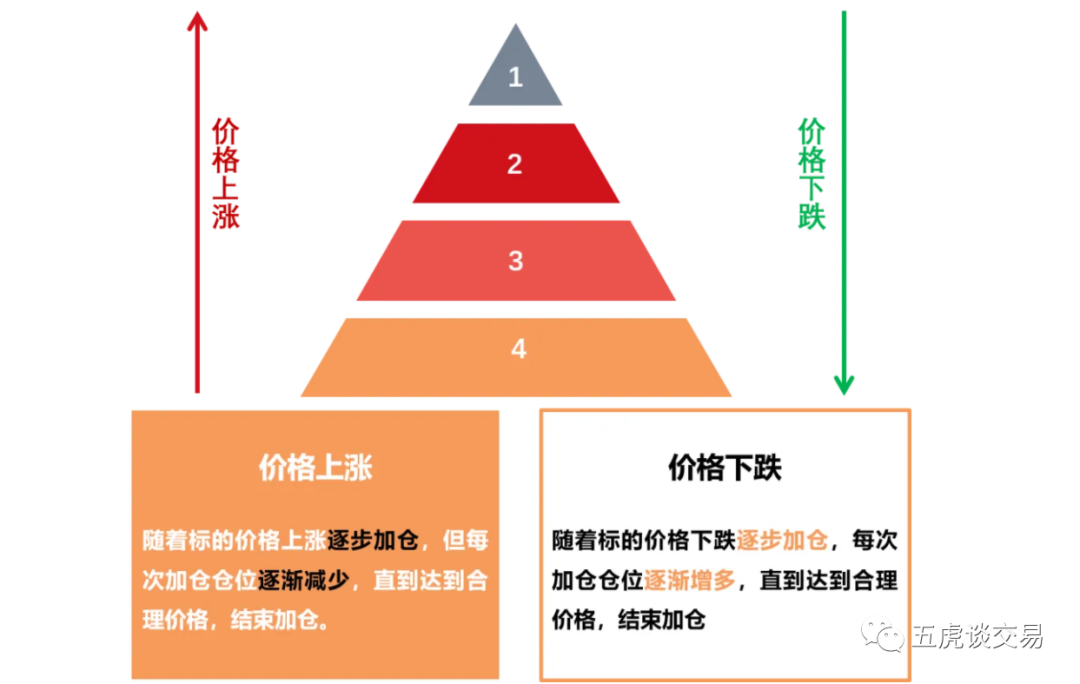 交易进阶之路加减仓怎么加减仓