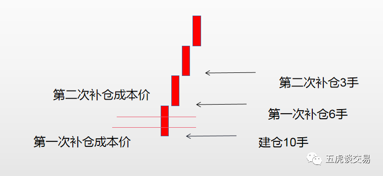交易进阶之路加减仓怎么加减仓