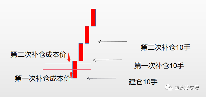 交易进阶之路加减仓怎么加减仓