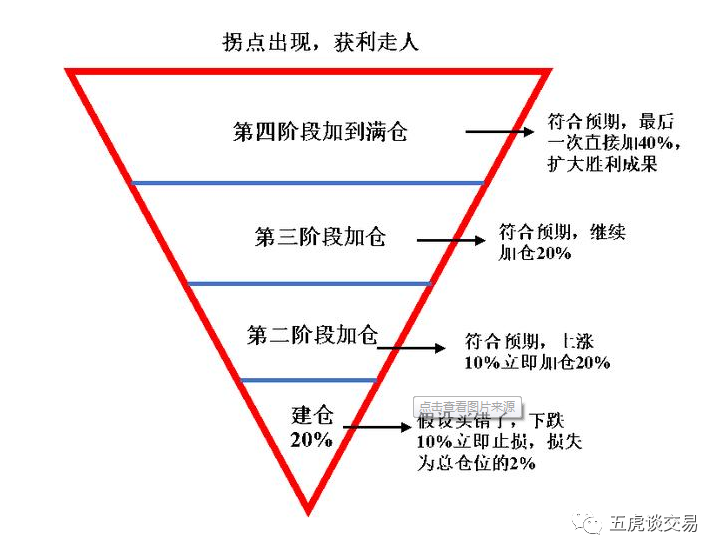 交易进阶之路加减仓怎么加减仓