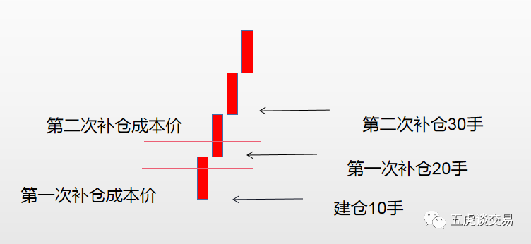 交易进阶之路加减仓怎么加减仓